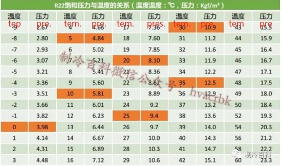 Refrigerant R22 temperature and pressure comparison table Refrigerant R22 temperature and pressure comparison table